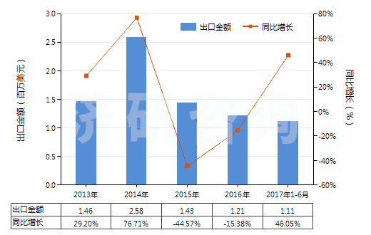 2013-2017年6月中國(guó)過(guò)踝低于小腿的皮革外底短統(tǒng)靴（內(nèi)底＜24cm）(HS64035111)出口總額及增速統(tǒng)計(jì)